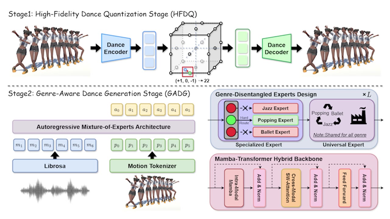MEGADance framework overview