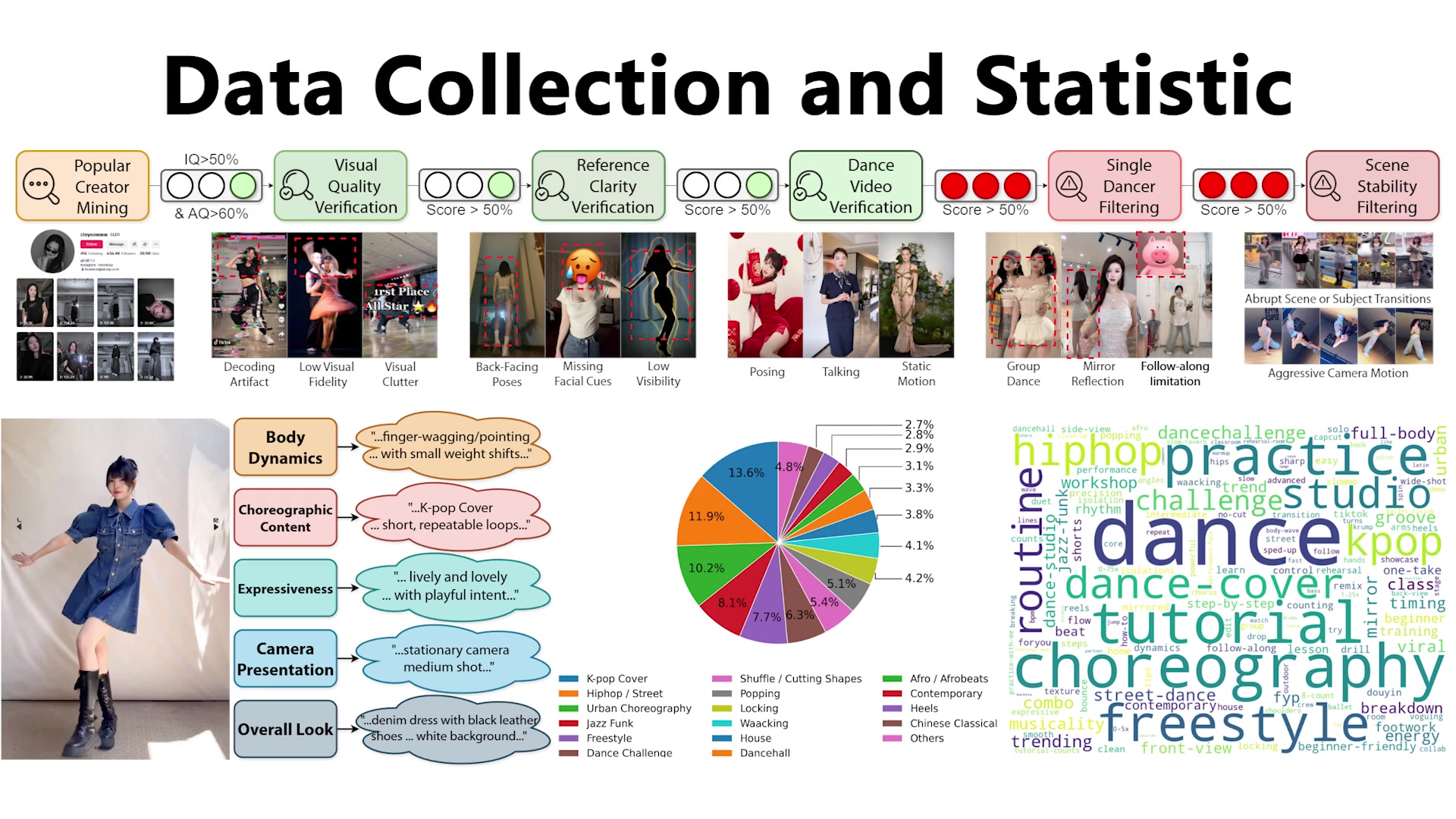 CIPE-Dance data collection and statistics