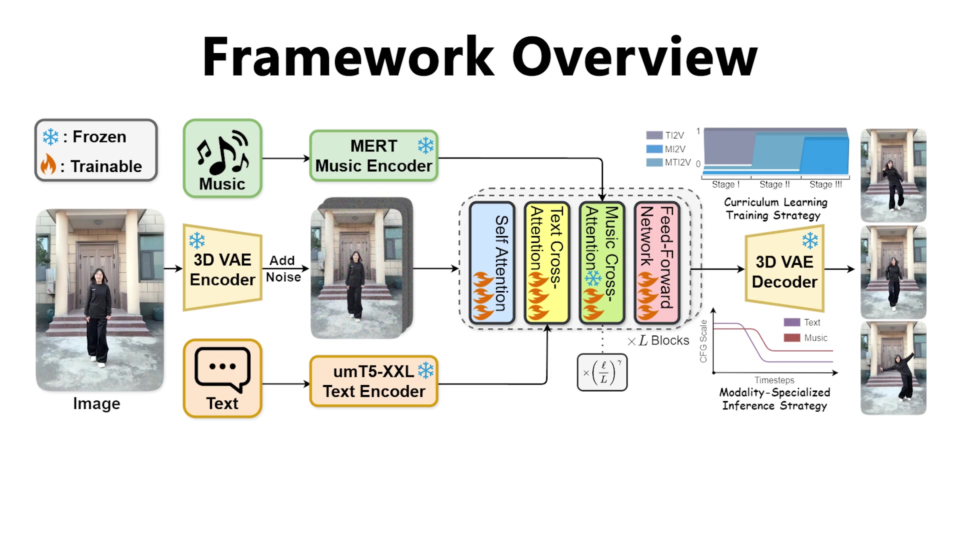 OmniDance framework overview
